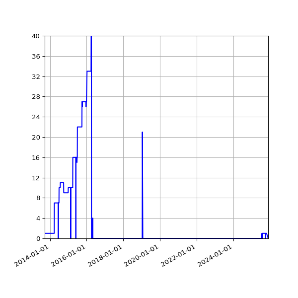 Graph of Files failing schema validation against time