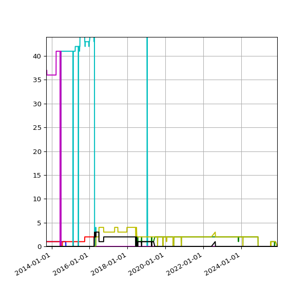 Graph of Files per version against time