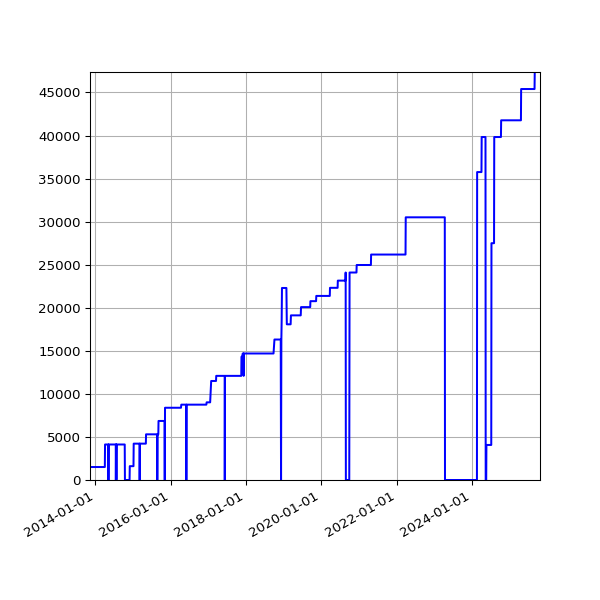 Graph of Activities against time