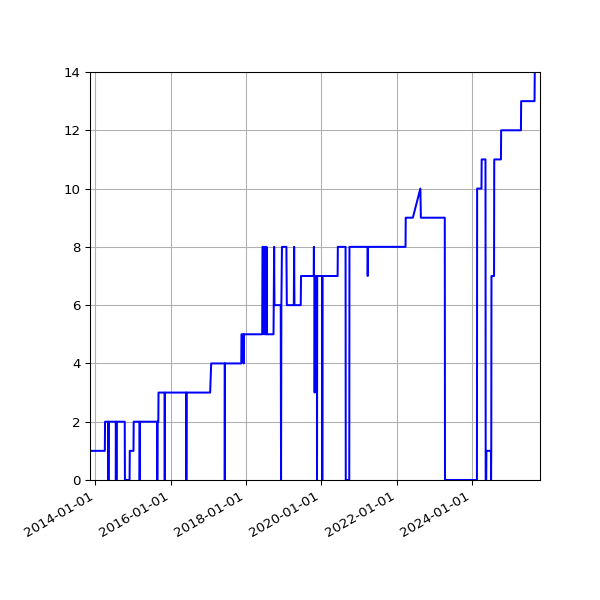Graph of Activity Files against time