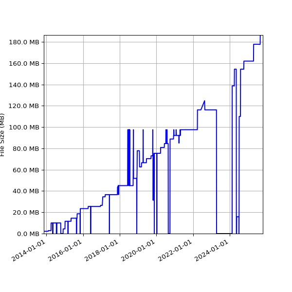 Graph of Total File Size against time
