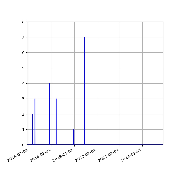 Graph of Files where XML is not well-formed against time