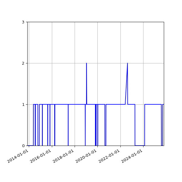 Graph of Organisation Files against time
