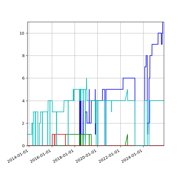 Graph of Files per version against time