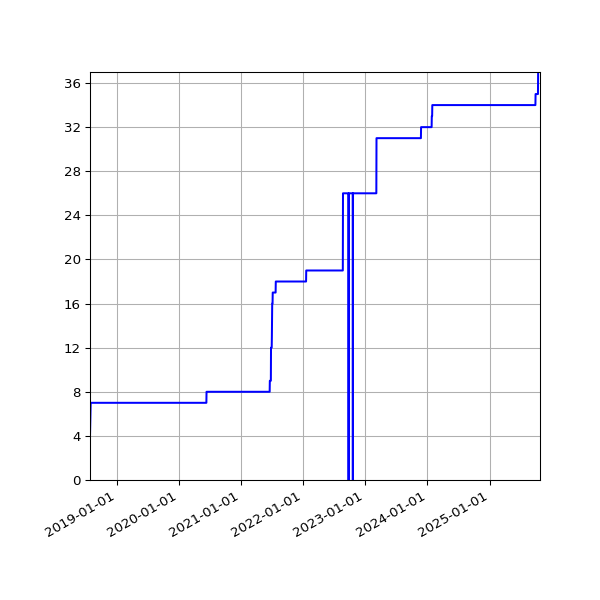 Graph of Activities against time