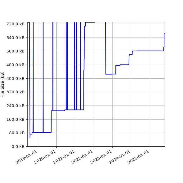 Graph of Total File Size against time