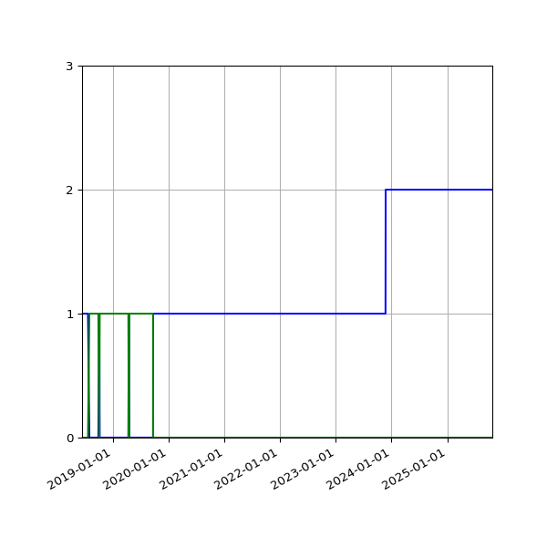 Graph of Files per version against time