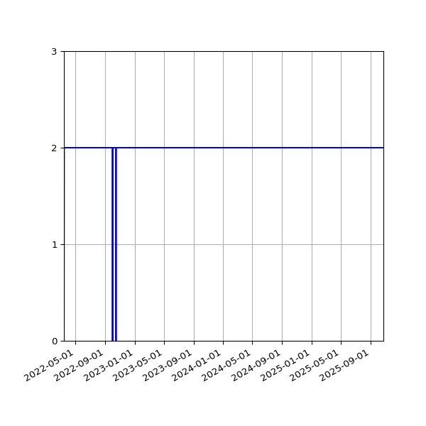 Graph of Activities against time