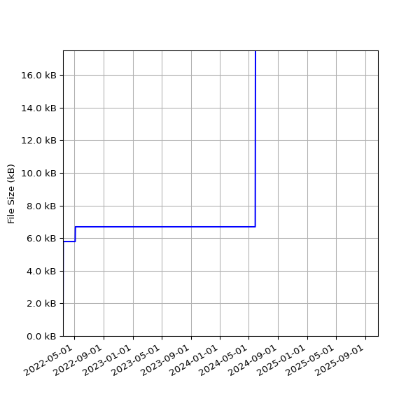 Graph of Total File Size against time