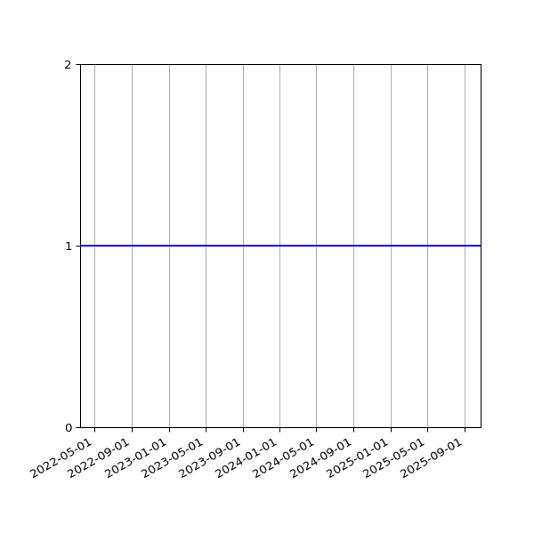 Graph of Organisation Files against time