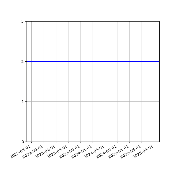 Graph of Files per version against time