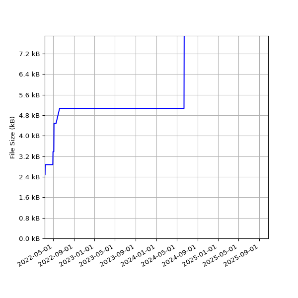 Graph of Total File Size against time