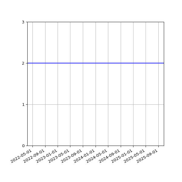 Graph of Files per version against time