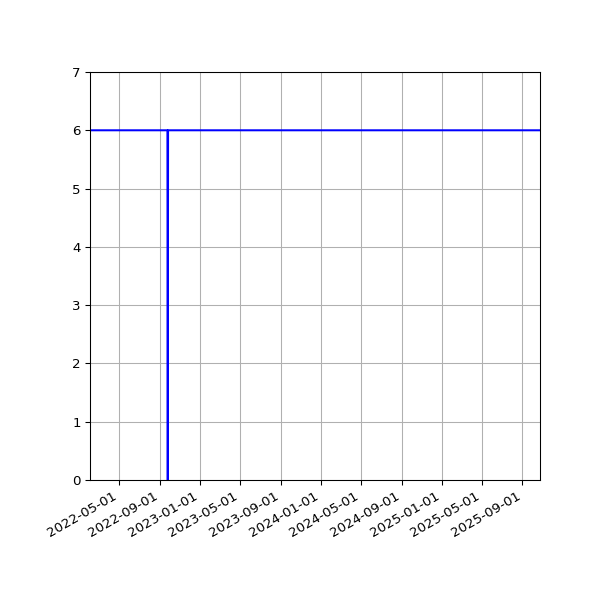 Graph of Activities against time