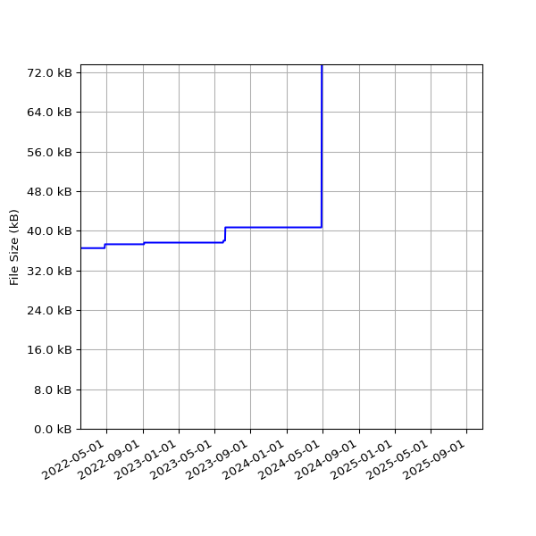 Graph of Total File Size against time