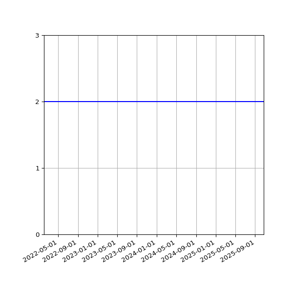 Graph of Files per version against time