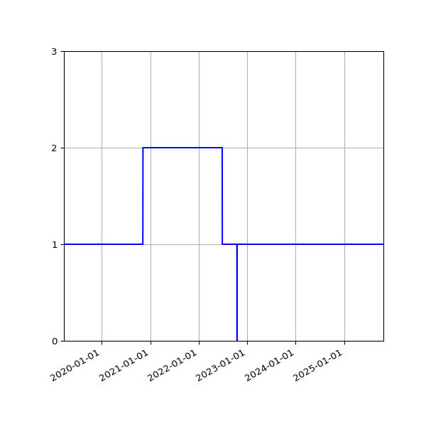 Graph of Activities against time
