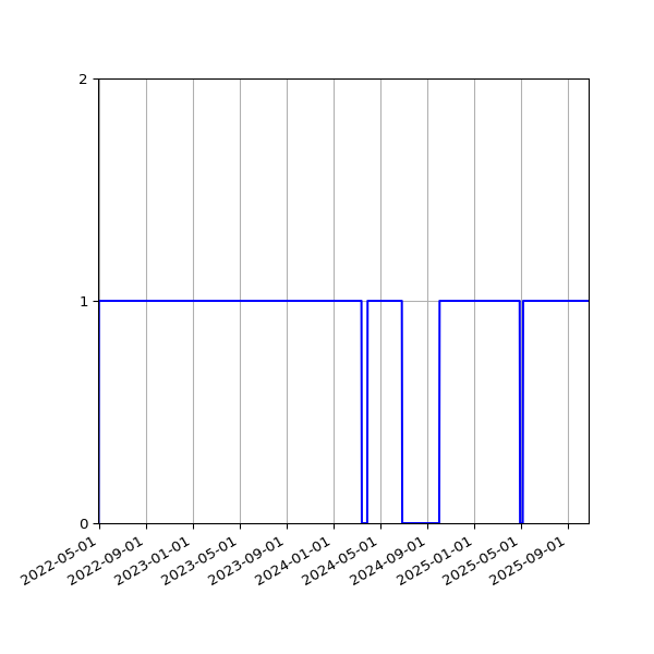 Graph of Activities against time