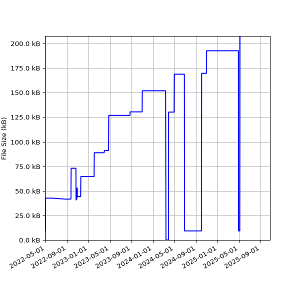 Graph of Total File Size against time