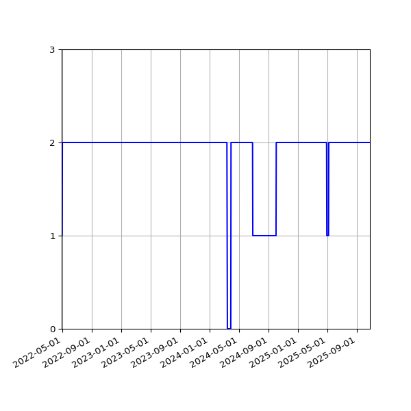 Graph of Files per version against time