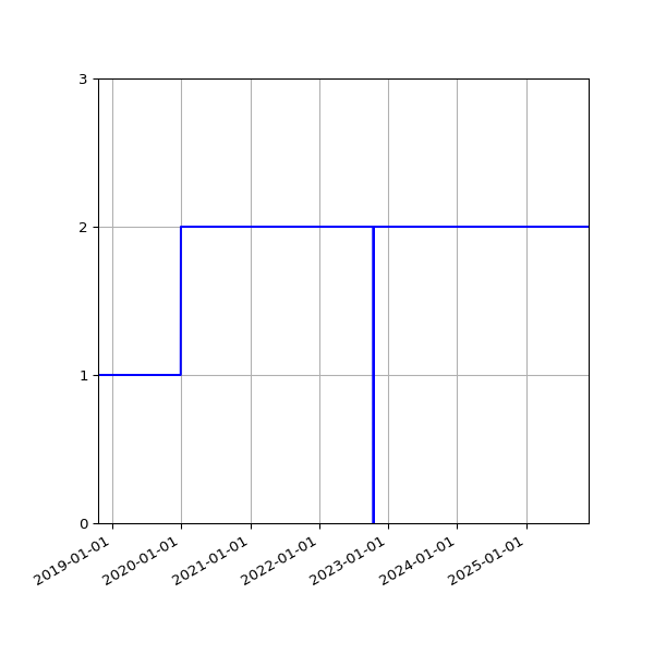 Graph of Activities against time