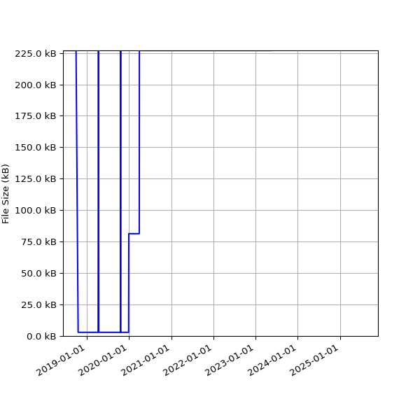 Graph of Total File Size against time