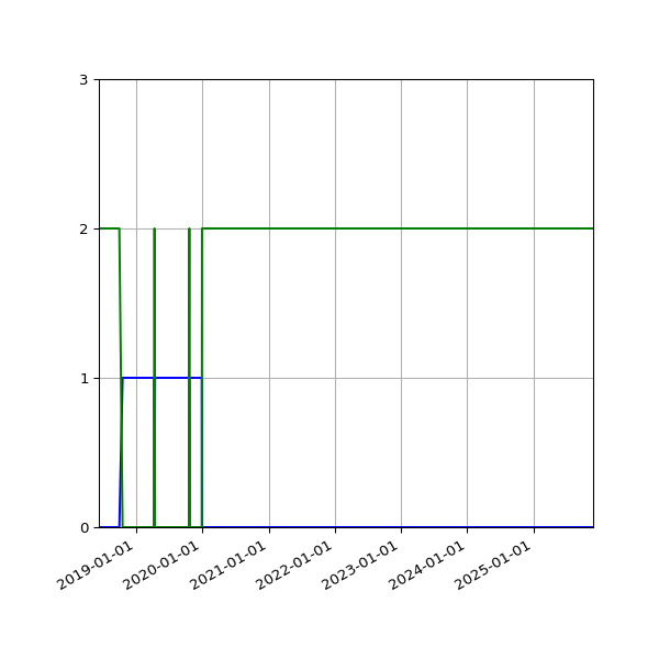 Graph of Files per version against time