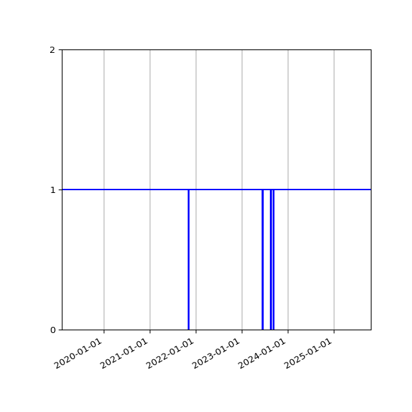 Graph of Activities against time