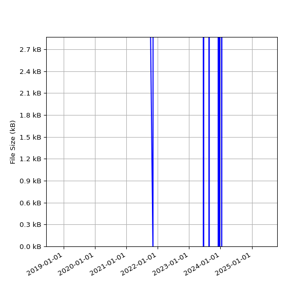 Graph of Total File Size against time