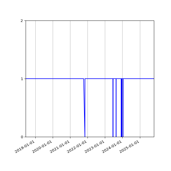 Graph of Files per version against time