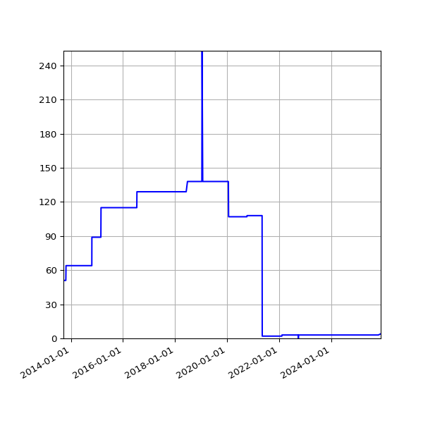 Graph of Activities against time
