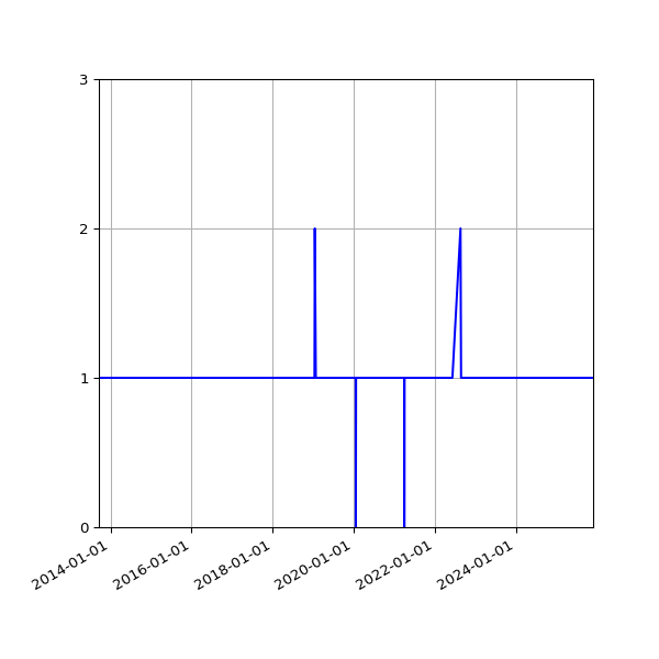 Graph of Activity Files against time