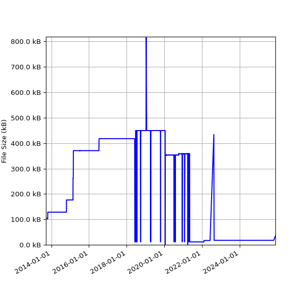 Graph of Total File Size against time