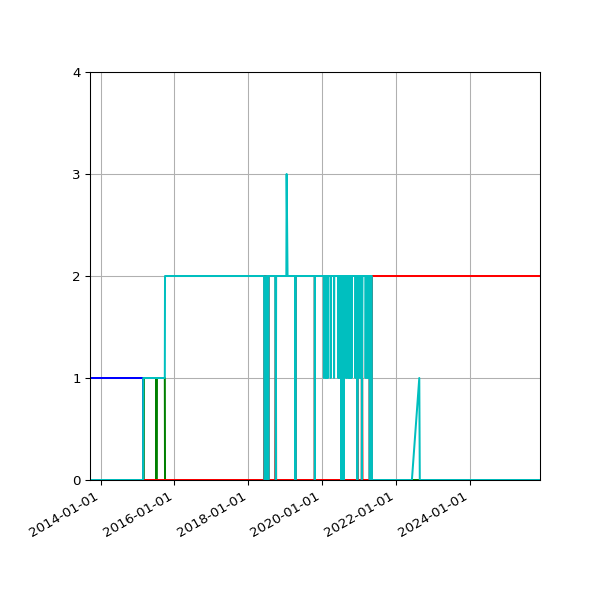 Graph of Files per version against time