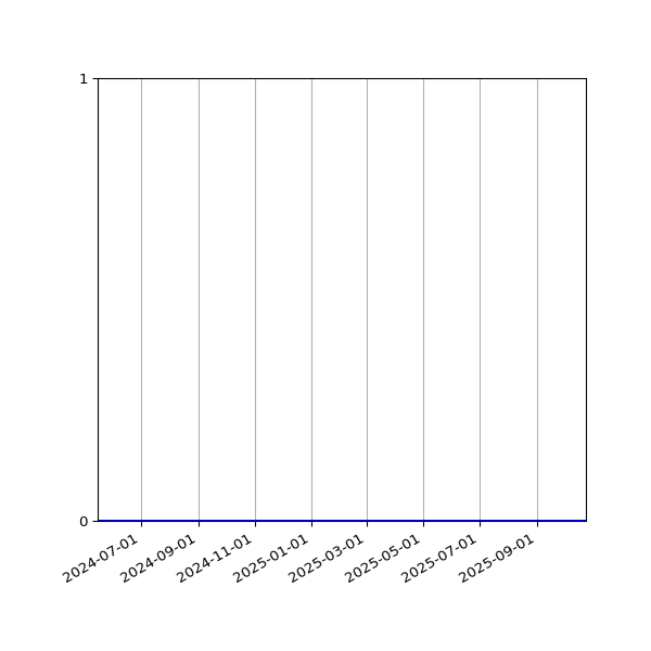 Graph of Activity Files against time