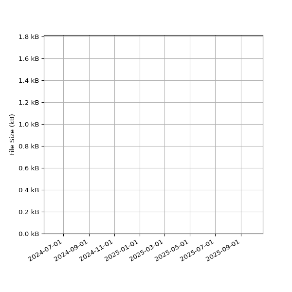 Graph of Total File Size against time