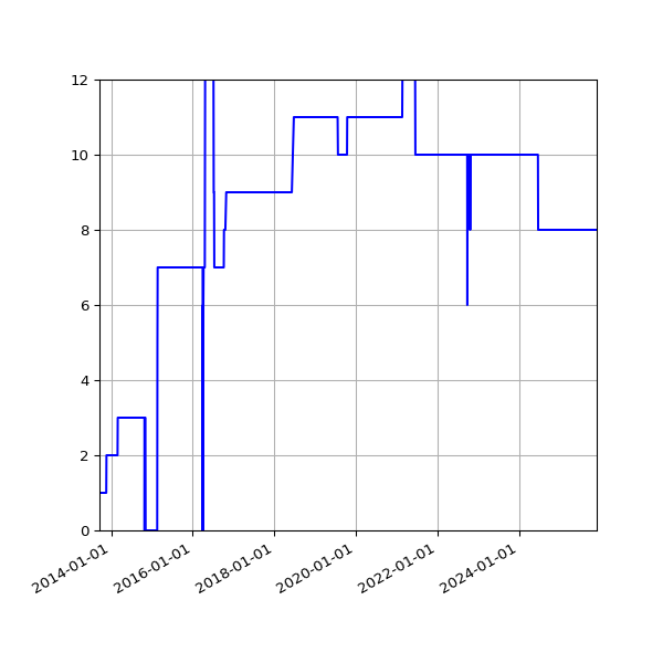 Graph of Activities against time