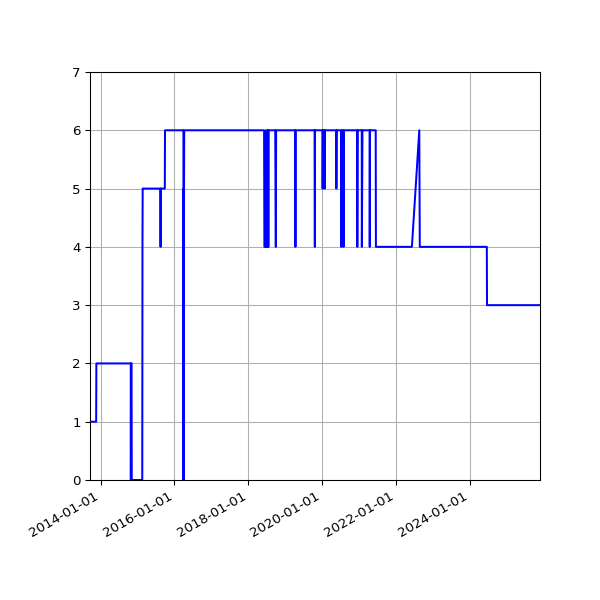 Graph of Activity Files against time