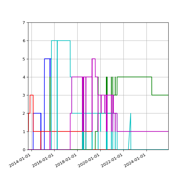 Graph of Files per version against time