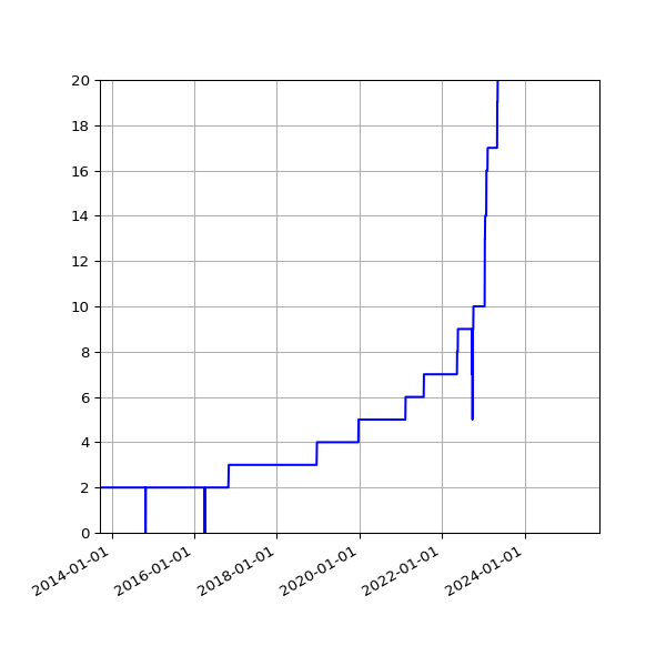 Graph of Activities against time