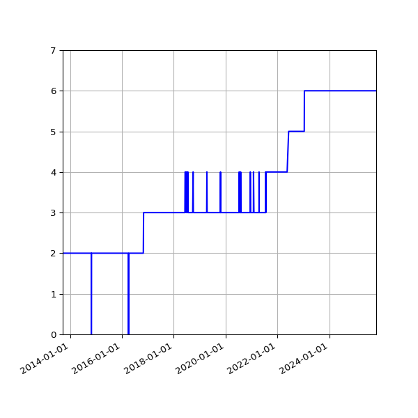 Graph of Activity Files against time
