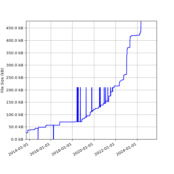 Graph of Total File Size against time