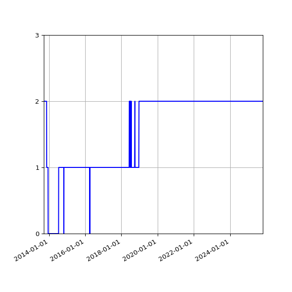 Graph of Files failing schema validation against time