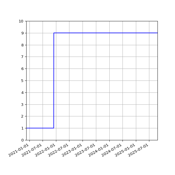 Graph of Activities against time