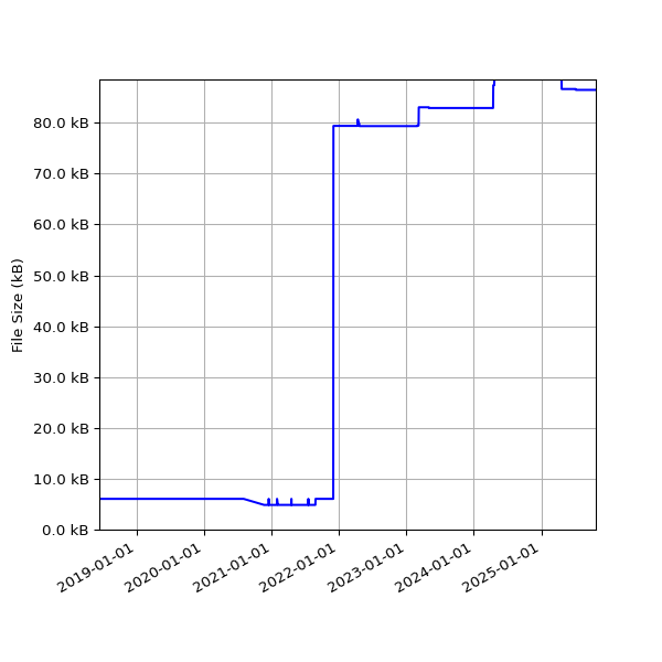 Graph of Total File Size against time