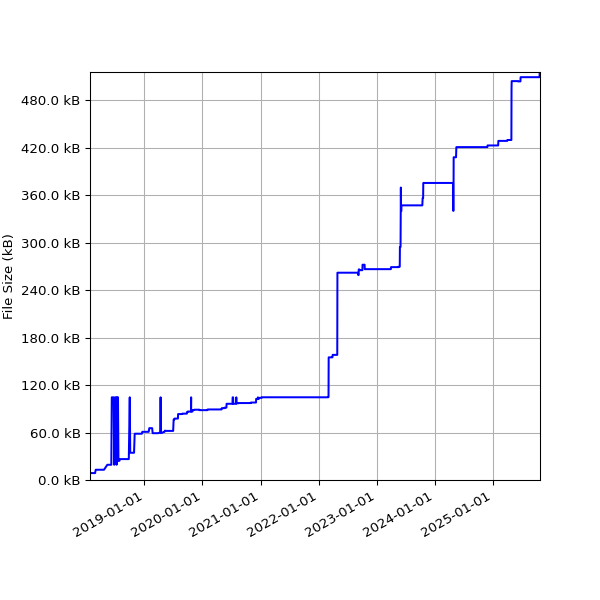 Graph of Total File Size against time