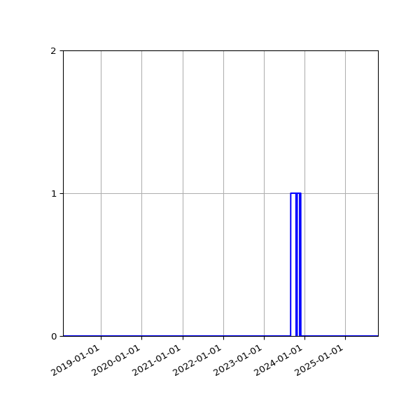 Graph of Files where XML is not well-formed against time