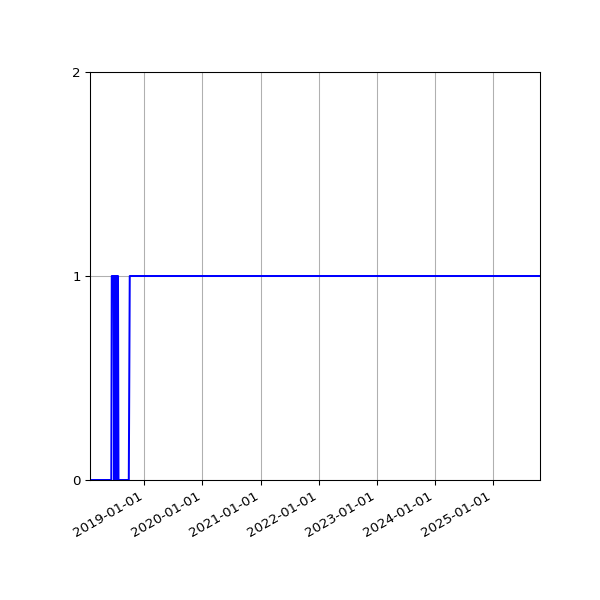 Graph of Organisation Files against time