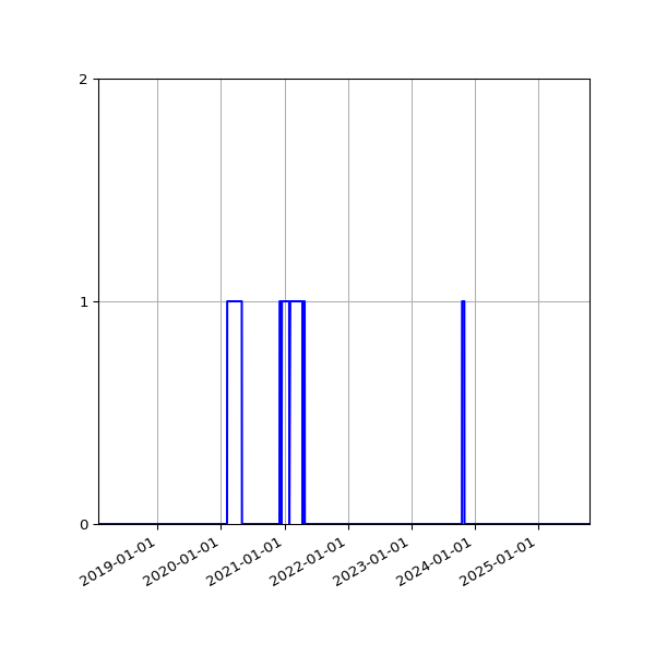 Graph of Files failing schema validation against time