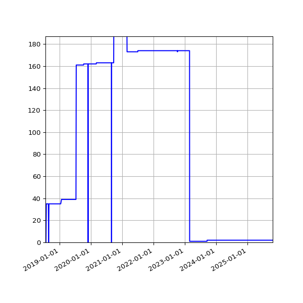 Graph of Activities against time